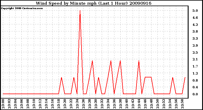 Milwaukee Weather Wind Speed by Minute mph (Last 1 Hour)