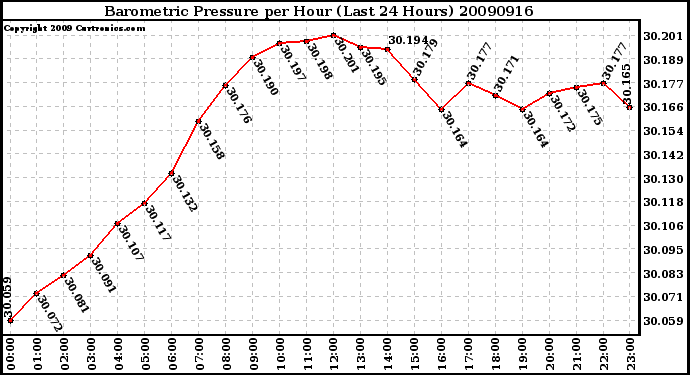 Milwaukee Weather Barometric Pressure per Hour (Last 24 Hours)