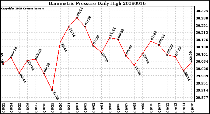 Milwaukee Weather Barometric Pressure Daily High