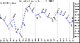 Milwaukee Weather Barometric Pressure Daily Low