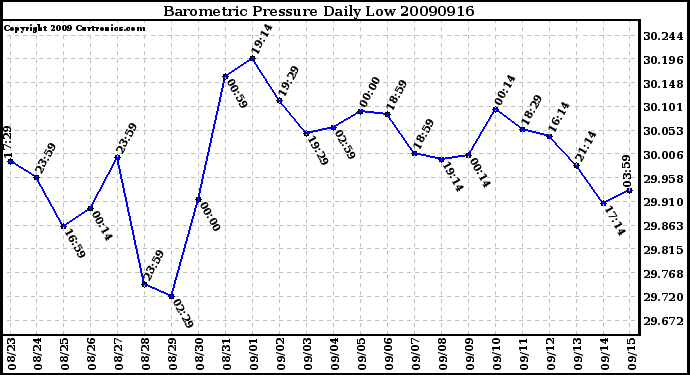 Milwaukee Weather Barometric Pressure Daily Low