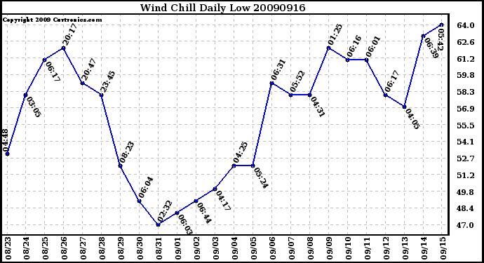 Milwaukee Weather Wind Chill Daily Low