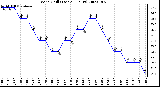 Milwaukee Weather Wind Chill (Last 24 Hours)