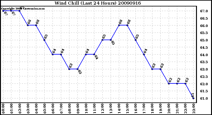 Milwaukee Weather Wind Chill (Last 24 Hours)