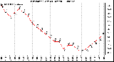 Milwaukee Weather Dew Point (Last 24 Hours)