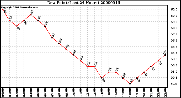Milwaukee Weather Dew Point (Last 24 Hours)