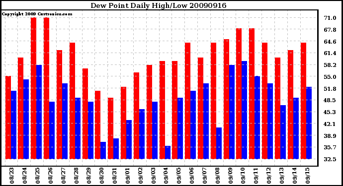 Milwaukee Weather Dew Point Daily High/Low