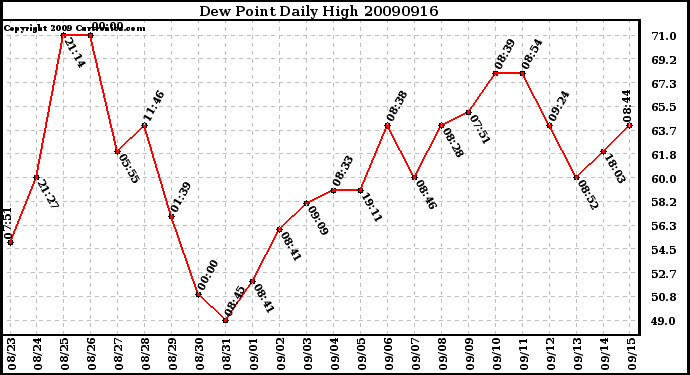 Milwaukee Weather Dew Point Daily High