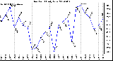 Milwaukee Weather Dew Point Daily Low