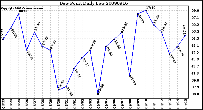 Milwaukee Weather Dew Point Daily Low