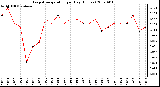Milwaukee Weather Evapotranspiration per Day (Inches)