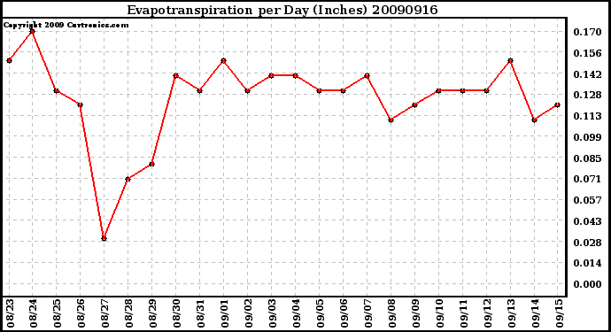 Milwaukee Weather Evapotranspiration per Day (Inches)