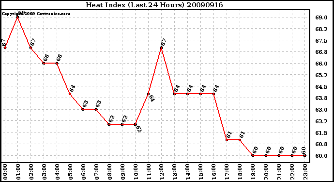 Milwaukee Weather Heat Index (Last 24 Hours)