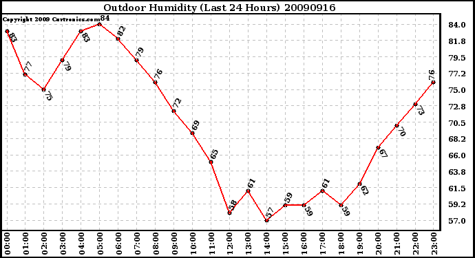 Milwaukee Weather Outdoor Humidity (Last 24 Hours)