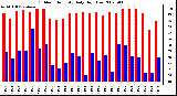 Milwaukee Weather Outdoor Humidity Daily High/Low