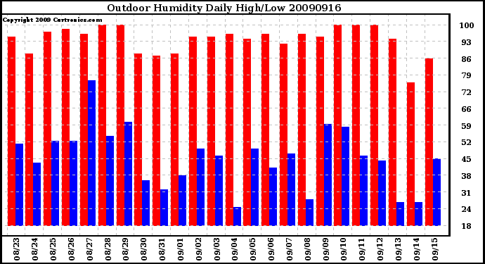 Milwaukee Weather Outdoor Humidity Daily High/Low