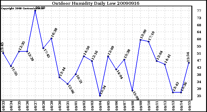 Milwaukee Weather Outdoor Humidity Daily Low