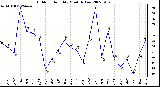 Milwaukee Weather Outdoor Humidity Monthly Low