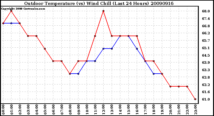 Milwaukee Weather Outdoor Temperature (vs) Wind Chill (Last 24 Hours)