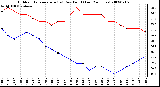 Milwaukee Weather Outdoor Temperature (vs) Dew Point (Last 24 Hours)