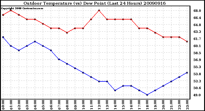 Milwaukee Weather Outdoor Temperature (vs) Dew Point (Last 24 Hours)