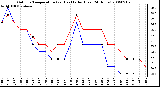 Milwaukee Weather Outdoor Temperature (vs) Heat Index (Last 24 Hours)