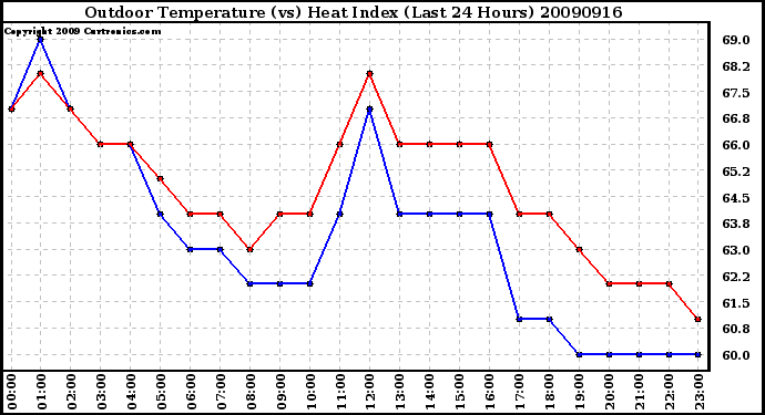 Milwaukee Weather Outdoor Temperature (vs) Heat Index (Last 24 Hours)