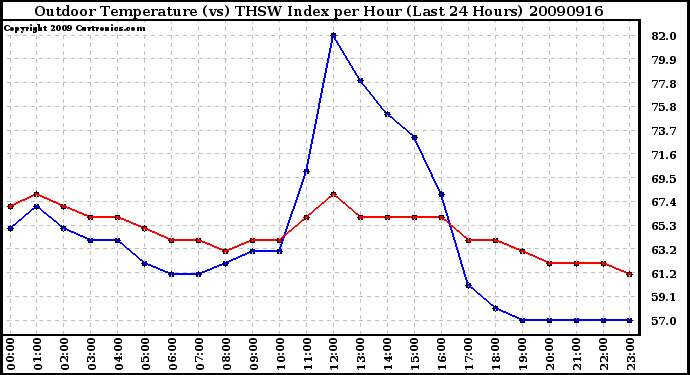 Milwaukee Weather Outdoor Temperature (vs) THSW Index per Hour (Last 24 Hours)