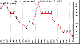 Milwaukee Weather Outdoor Temperature per Hour (Last 24 Hours)