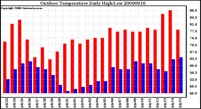 Milwaukee Weather Outdoor Temperature Daily High/Low