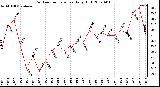 Milwaukee Weather Outdoor Temperature Daily High