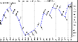 Milwaukee Weather Outdoor Temperature Daily Low