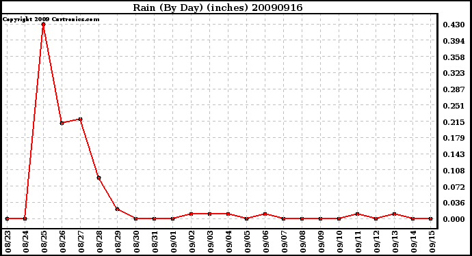 Milwaukee Weather Rain (By Day) (inches)