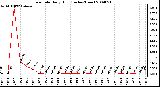 Milwaukee Weather Rain Rate Daily High (Inches/Hour)