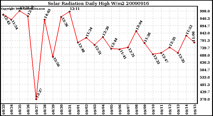 Milwaukee Weather Solar Radiation Daily High W/m2