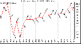 Milwaukee Weather THSW Index Daily High (F)