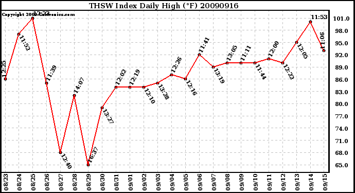 Milwaukee Weather THSW Index Daily High (F)