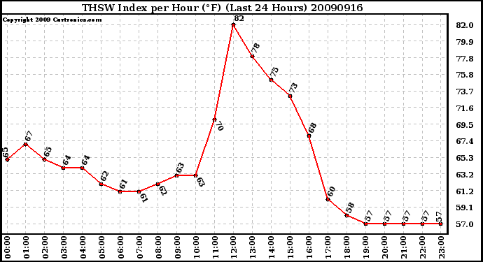 Milwaukee Weather THSW Index per Hour (F) (Last 24 Hours)