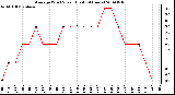 Milwaukee Weather Average Wind Speed (Last 24 Hours)