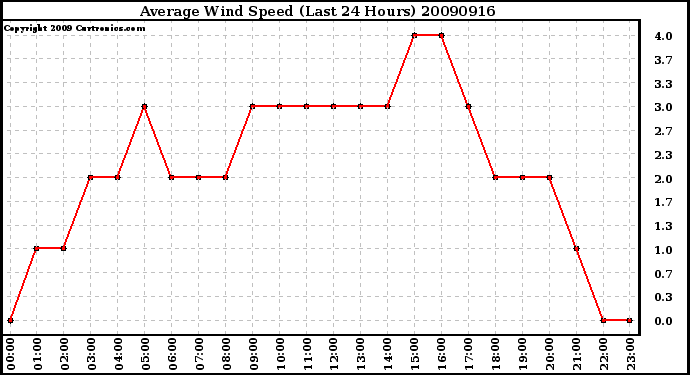 Milwaukee Weather Average Wind Speed (Last 24 Hours)