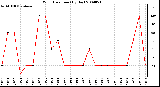 Milwaukee Weather Wind Direction (By Day)