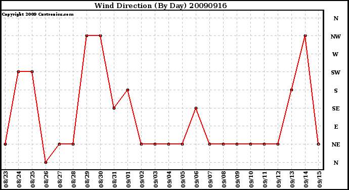 Milwaukee Weather Wind Direction (By Day)