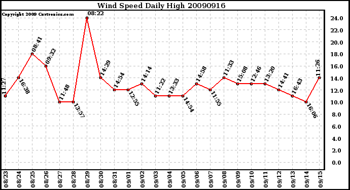 Milwaukee Weather Wind Speed Daily High