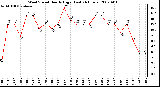 Milwaukee Weather Wind Speed Hourly High (Last 24 Hours)