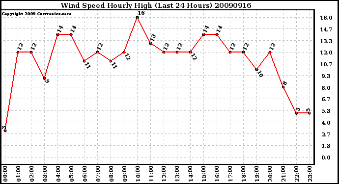 Milwaukee Weather Wind Speed Hourly High (Last 24 Hours)