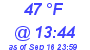 Milwaukee Weather Dewpoint High Low Today