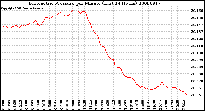 Milwaukee Weather Barometric Pressure per Minute (Last 24 Hours)