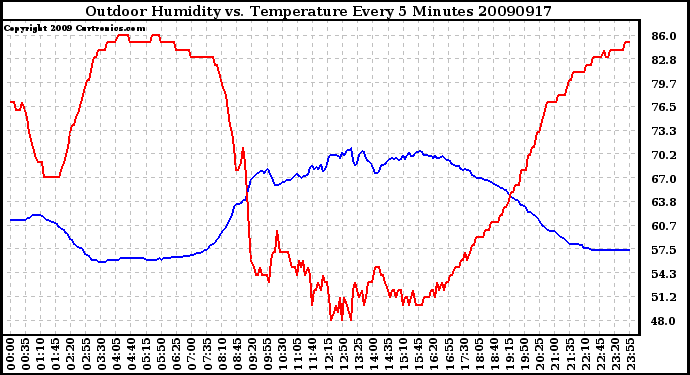 Milwaukee Weather Outdoor Humidity vs. Temperature Every 5 Minutes