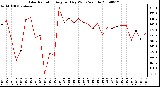 Milwaukee Weather Solar Radiation Avg per Day W/m2/minute