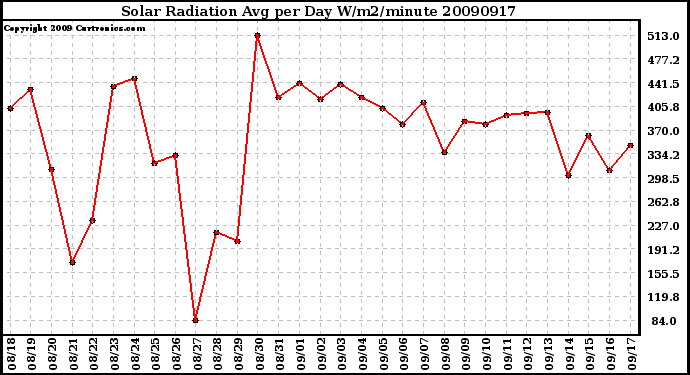 Milwaukee Weather Solar Radiation Avg per Day W/m2/minute